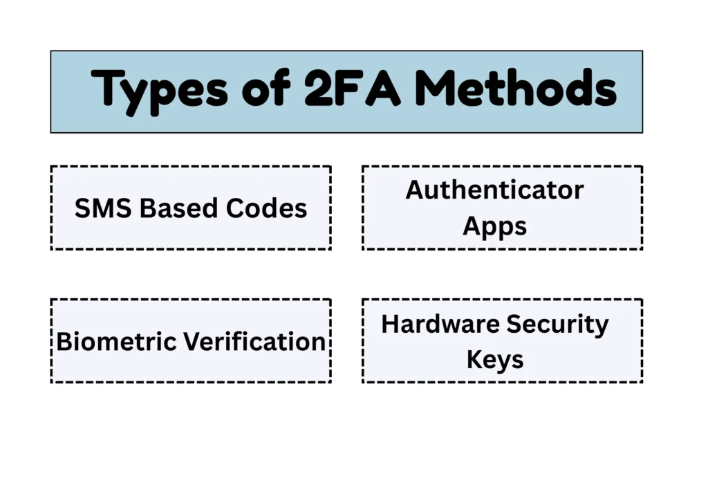 Types of 2FA Methods