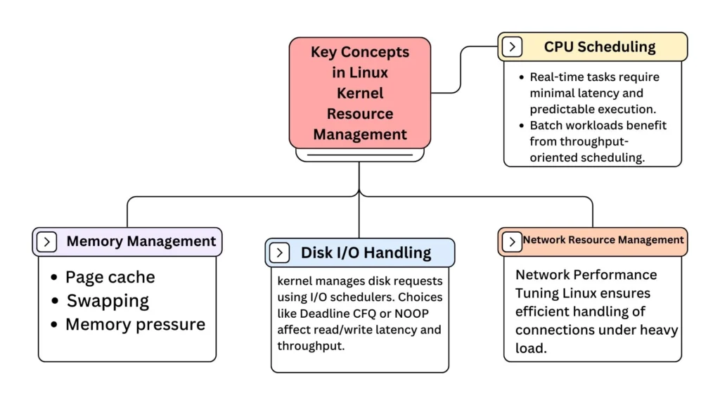 key-concepts-in-linux-kernel-resource-management
